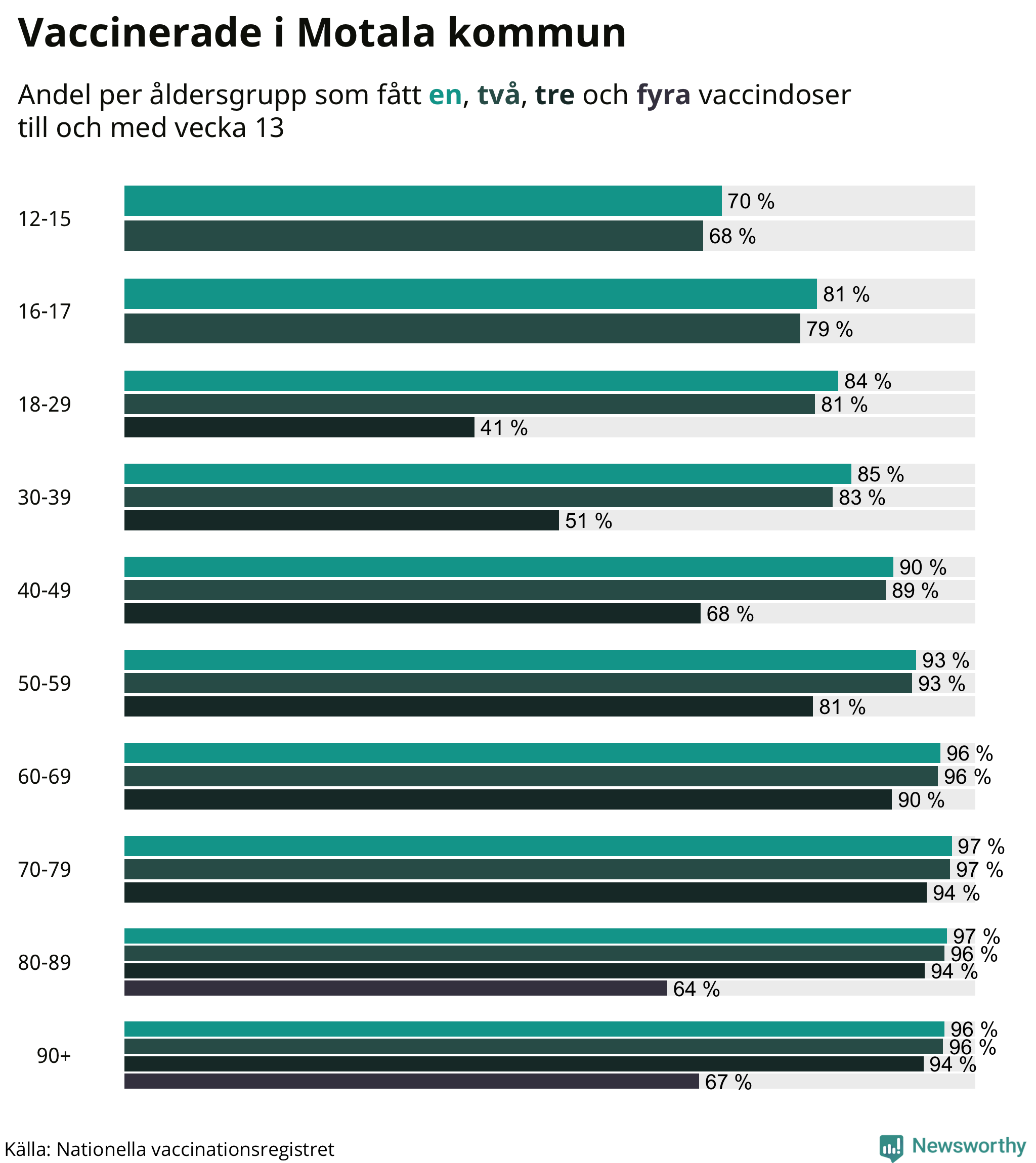 Graf över vaccinerade per åldersgrupp